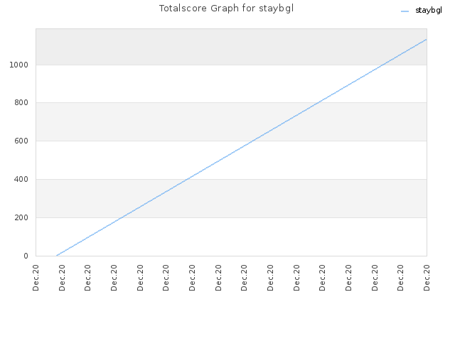Totalscore Graph for staybgl
