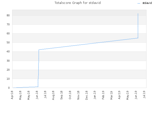 Totalscore Graph for stdavid