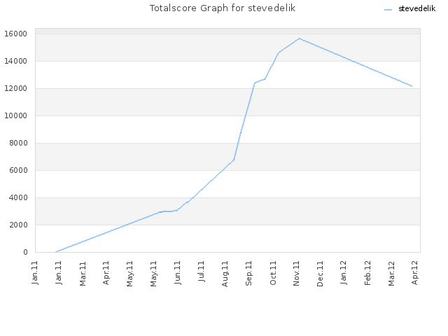 Totalscore Graph for stevedelik