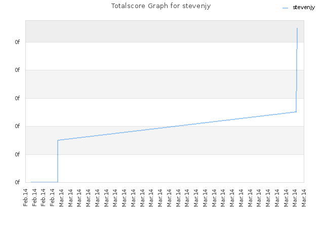 Totalscore Graph for stevenjy