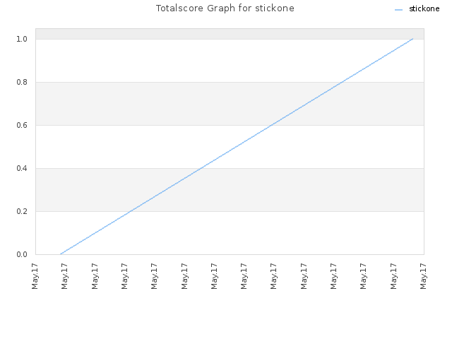 Totalscore Graph for stickone
