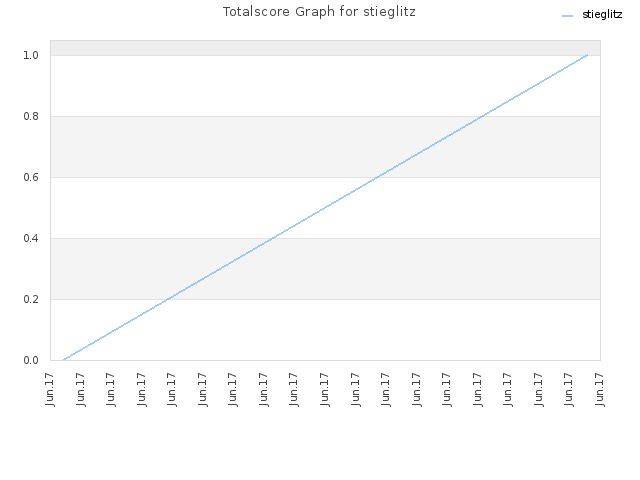 Totalscore Graph for stieglitz