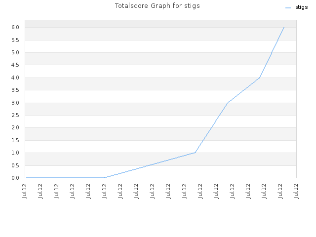 Totalscore Graph for stigs