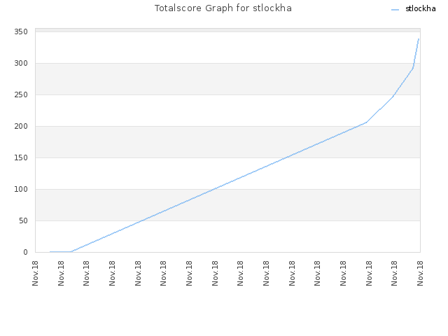 Totalscore Graph for stlockha