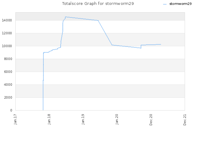 Totalscore Graph for stormworm29