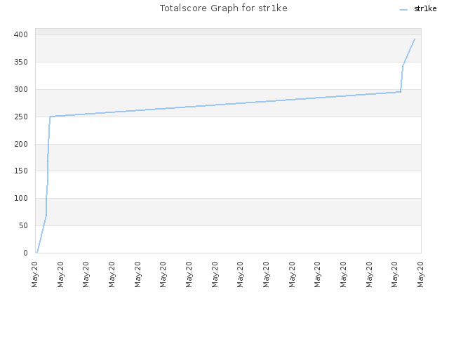 Totalscore Graph for str1ke
