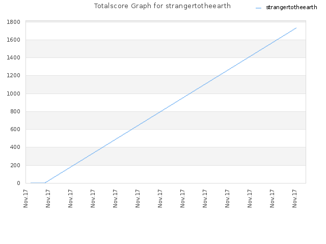 Totalscore Graph for strangertotheearth