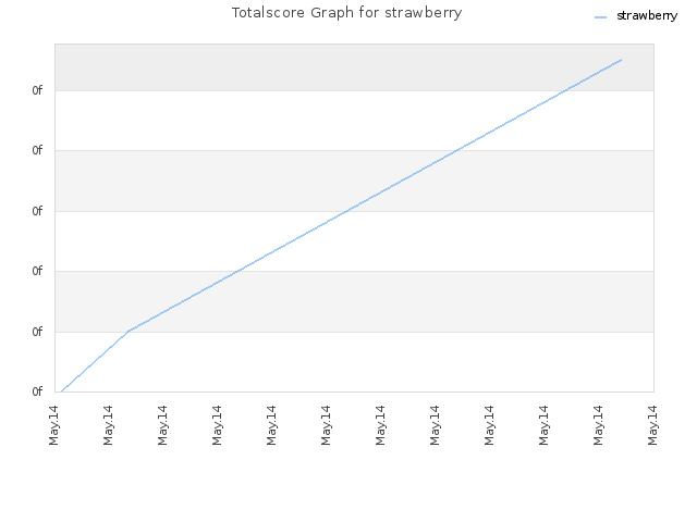 Totalscore Graph for strawberry