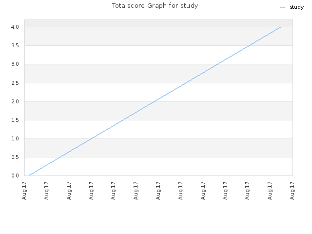 Totalscore Graph for study