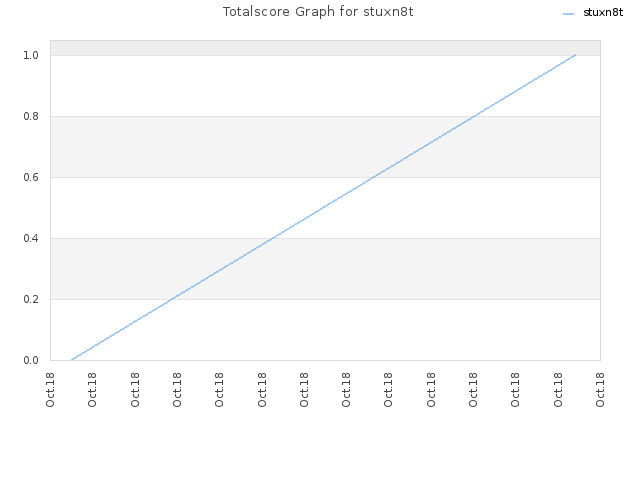 Totalscore Graph for stuxn8t