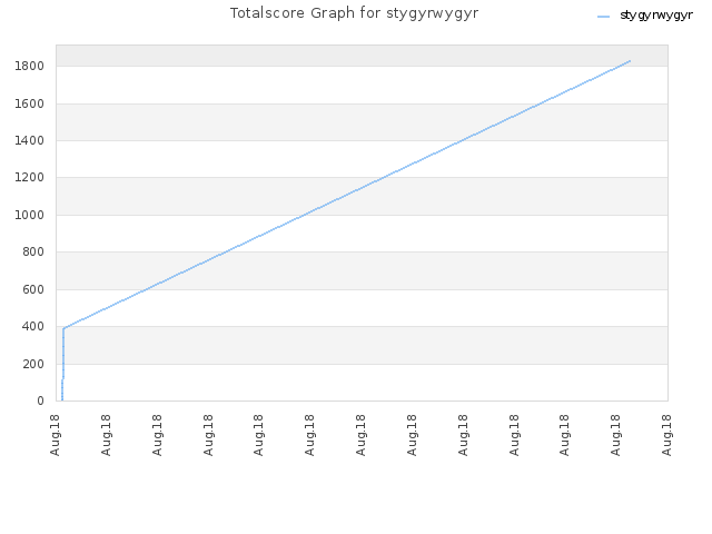 Totalscore Graph for stygyrwygyr