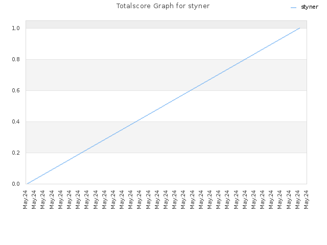 Totalscore Graph for styner