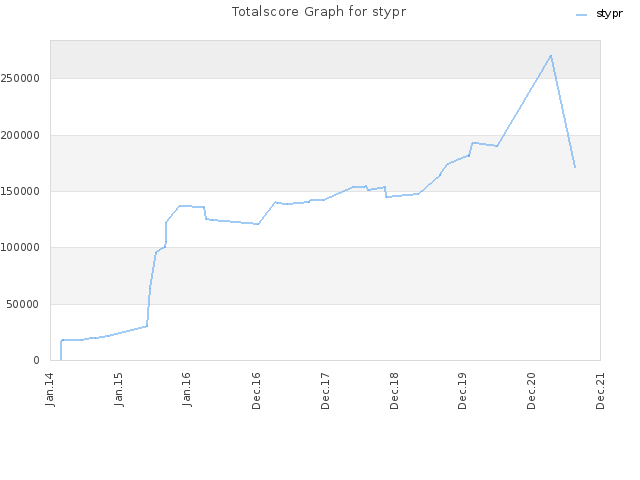 Totalscore Graph for stypr