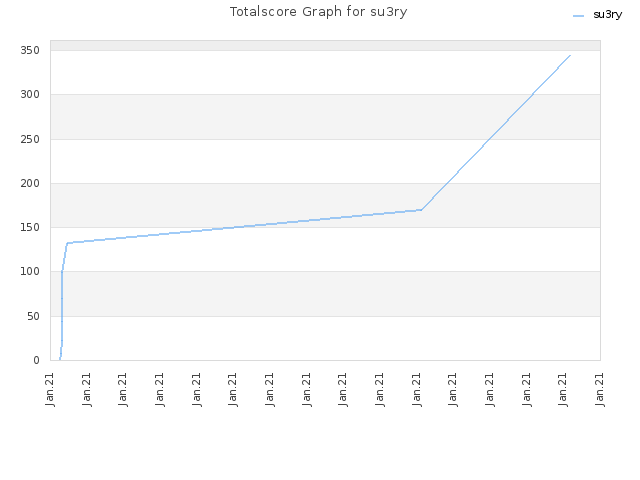 Totalscore Graph for su3ry