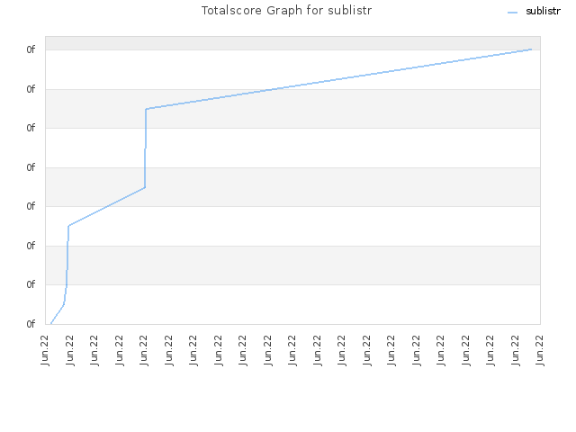 Totalscore Graph for sublistr