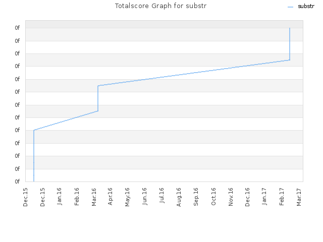 Totalscore Graph for substr