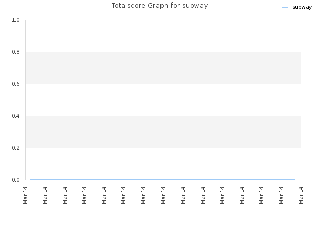 Totalscore Graph for subway