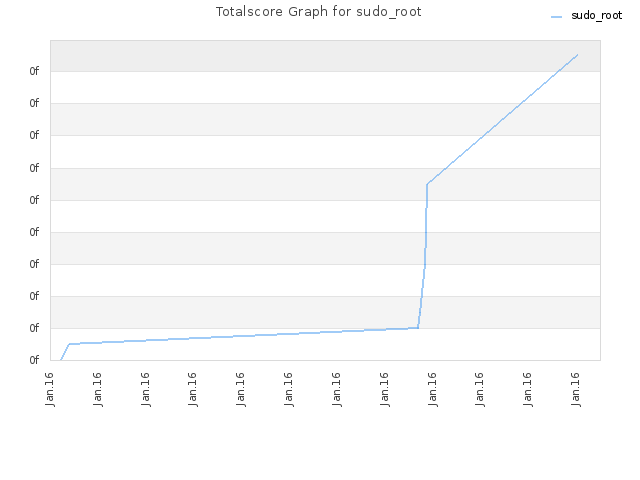 Totalscore Graph for sudo_root