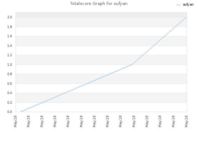 Totalscore Graph for sufyan