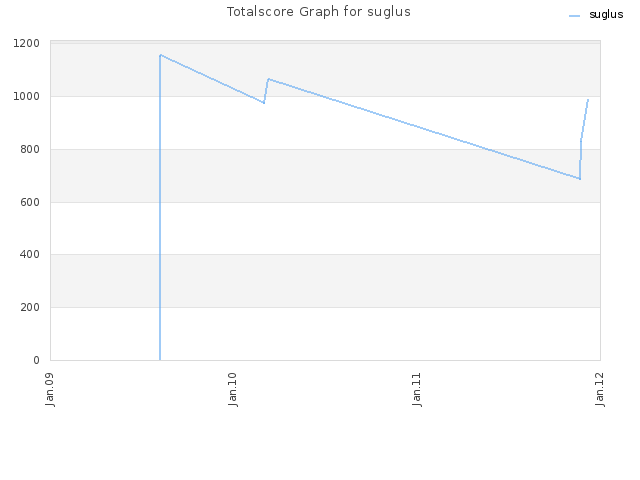 Totalscore Graph for suglus