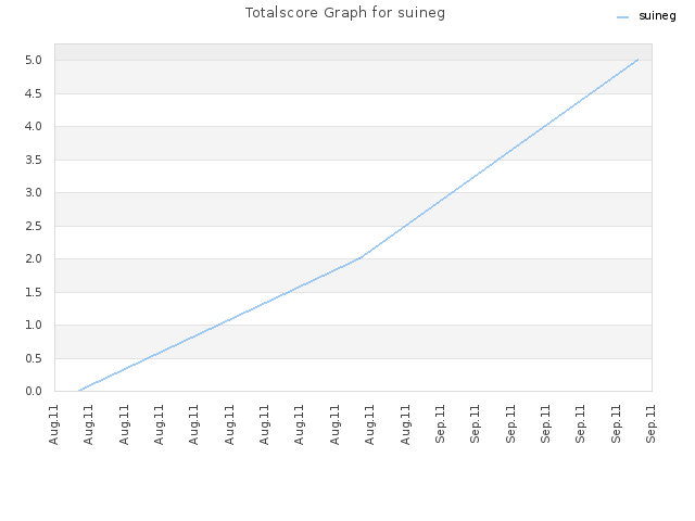 Totalscore Graph for suineg