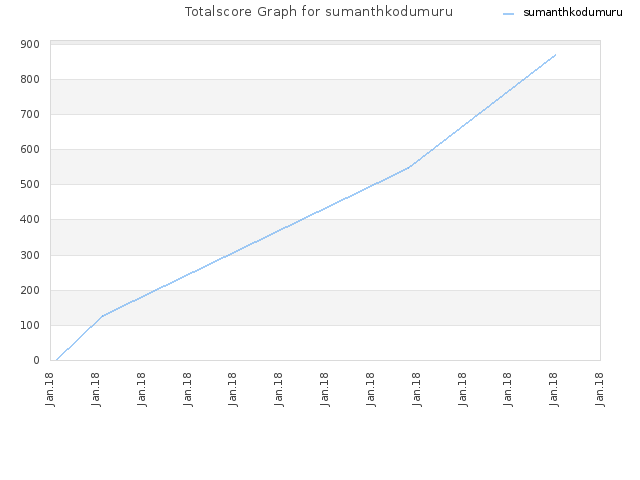 Totalscore Graph for sumanthkodumuru