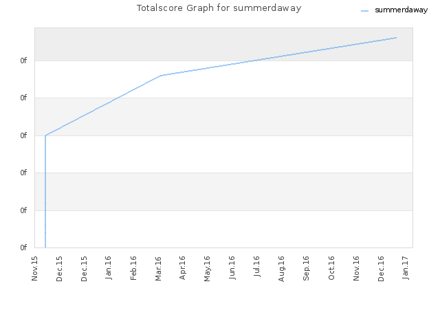 Totalscore Graph for summerdaway