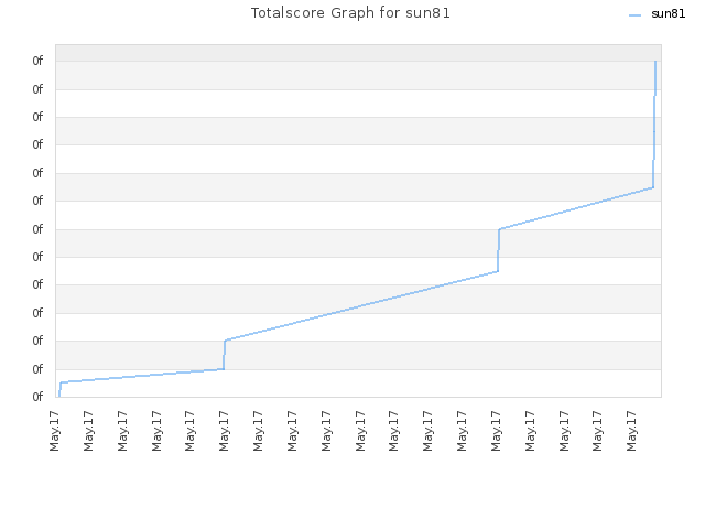 Totalscore Graph for sun81