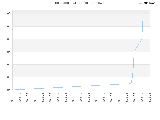 Totalscore Graph for sundown