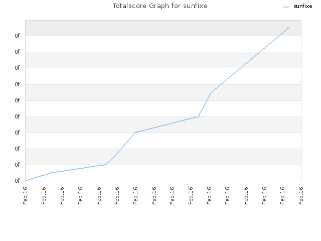 Totalscore Graph for sunfixe