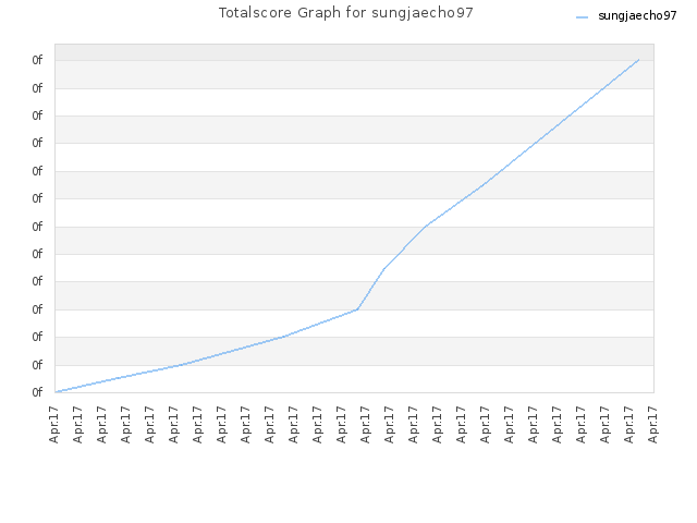 Totalscore Graph for sungjaecho97