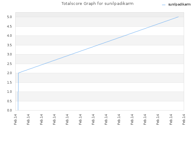 Totalscore Graph for sunilpadikarm