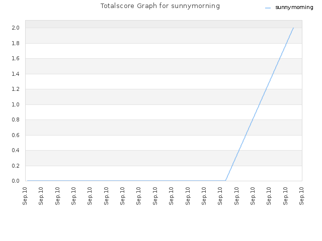 Totalscore Graph for sunnymorning