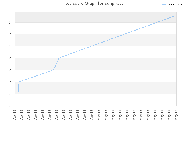 Totalscore Graph for sunpirate