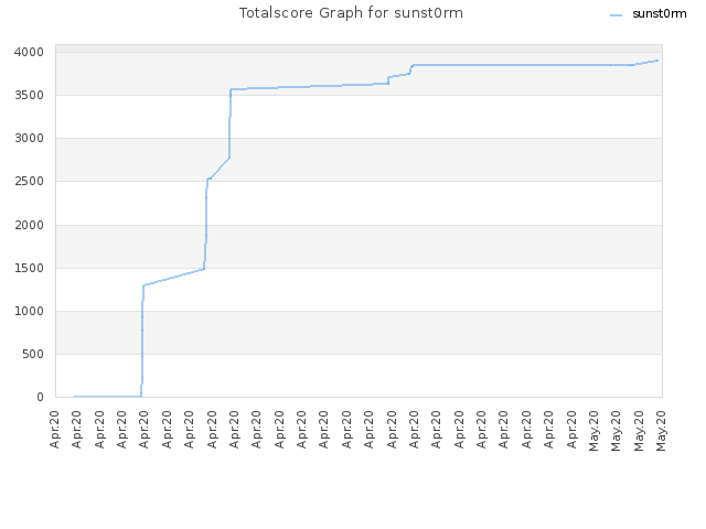 Totalscore Graph for sunst0rm