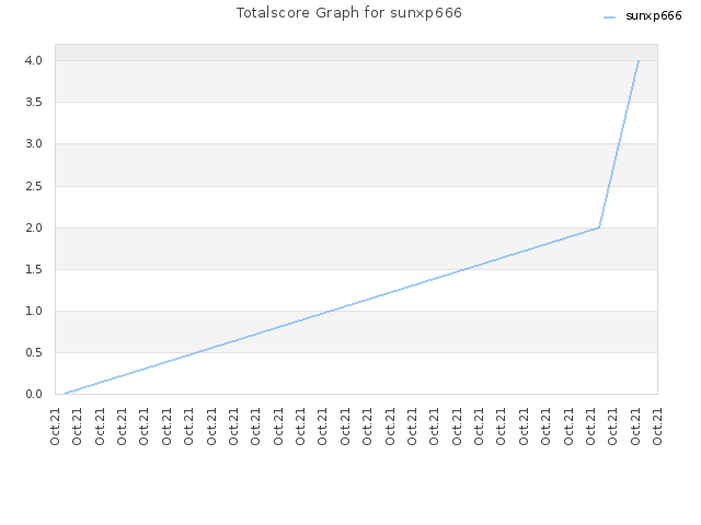 Totalscore Graph for sunxp666