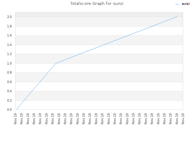 Totalscore Graph for sunzi