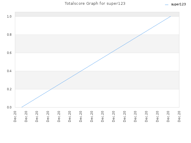 Totalscore Graph for super123