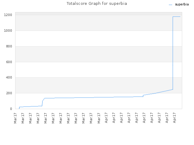 Totalscore Graph for superbia
