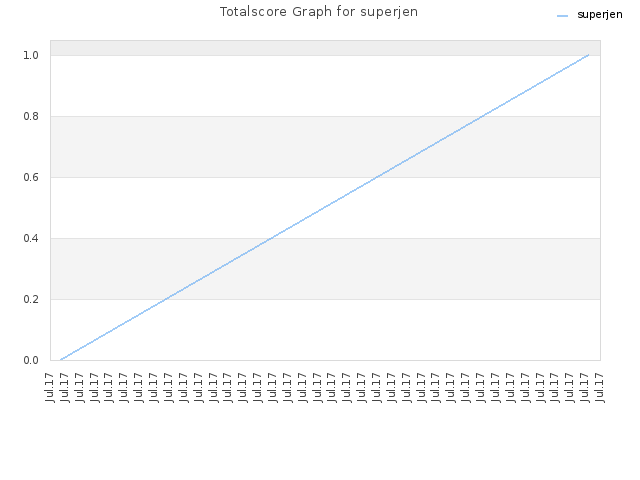 Totalscore Graph for superjen