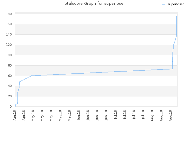 Totalscore Graph for superloser