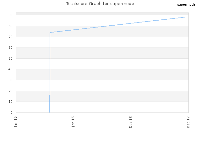 Totalscore Graph for supermode