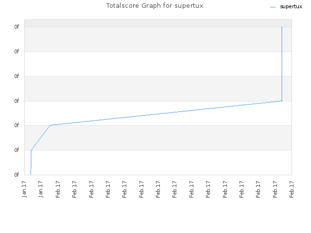 Totalscore Graph for supertux