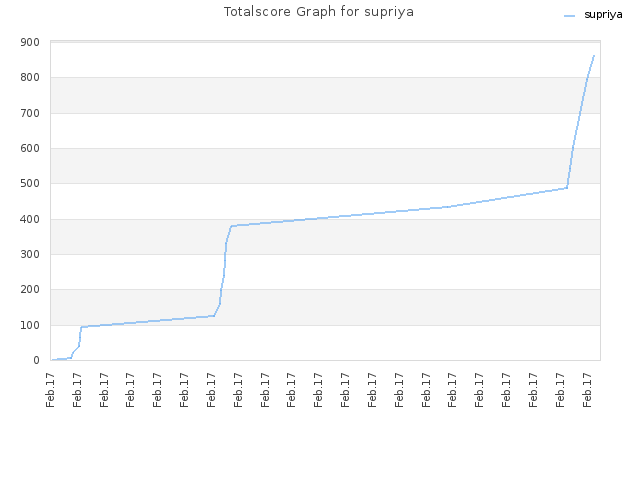 Totalscore Graph for supriya
