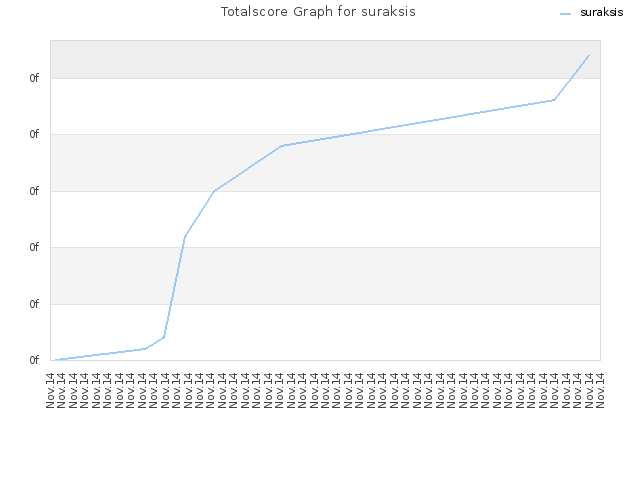 Totalscore Graph for suraksis