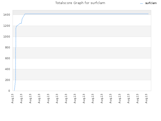 Totalscore Graph for surfclam