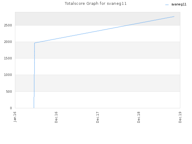 Totalscore Graph for svaneg11