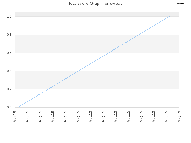 Totalscore Graph for sweat