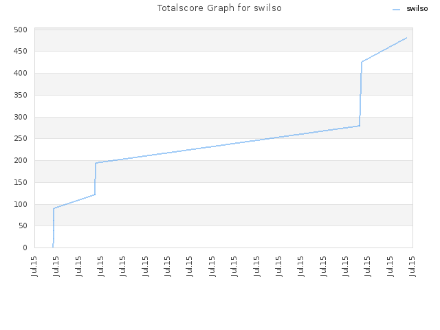 Totalscore Graph for swilso