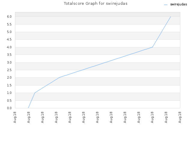 Totalscore Graph for swirejudas